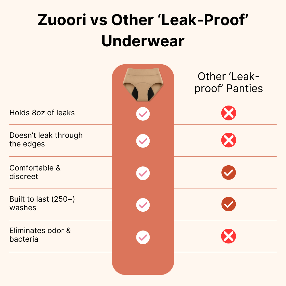 Zuoori 100% Leak-Proof Underwear | 5-Pack